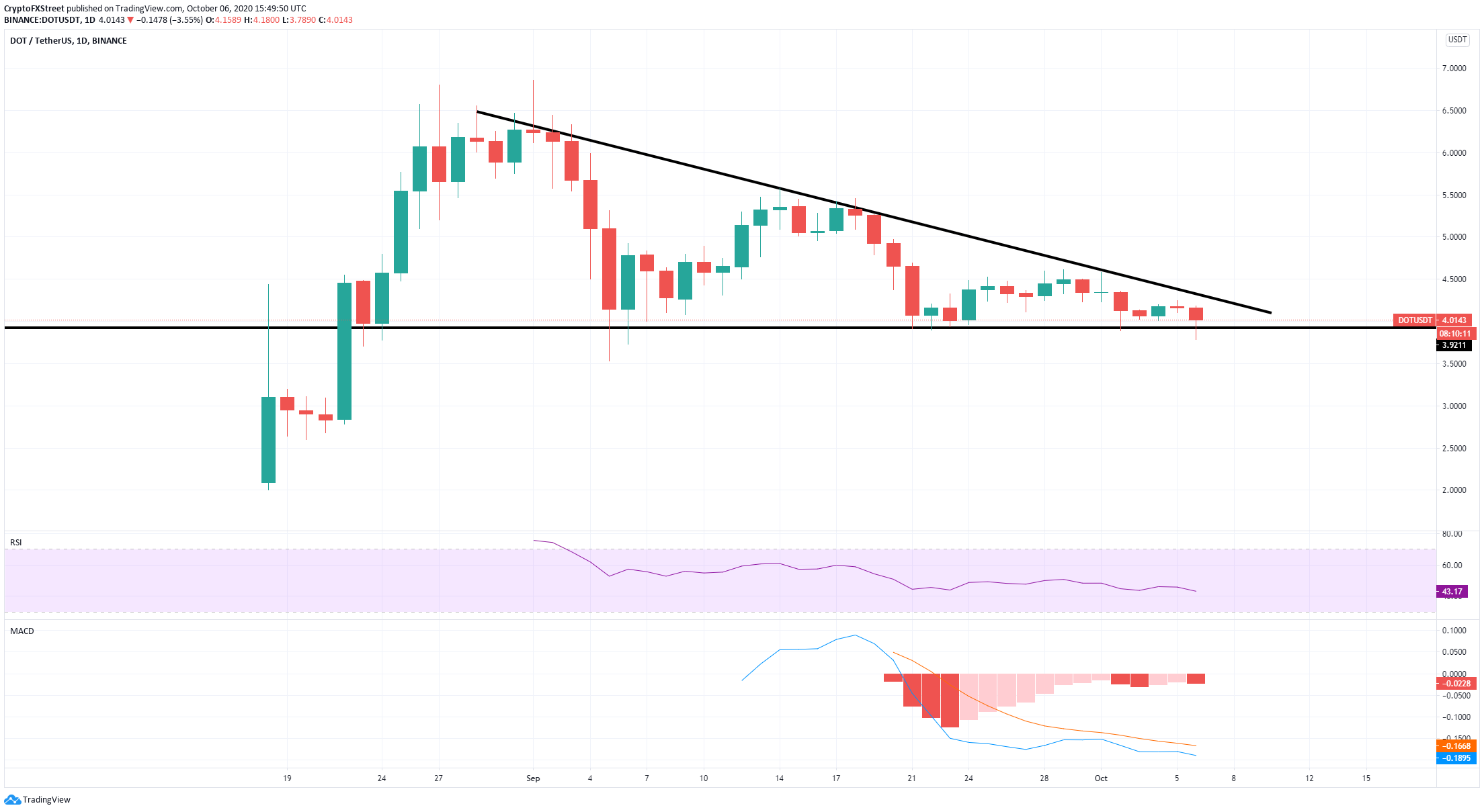 Polkadot Price Prediction Dot Is On The Verge Of A Massive Price Move